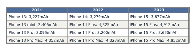 渔洋镇苹果15维修站分享iPhone15电池容量有多少